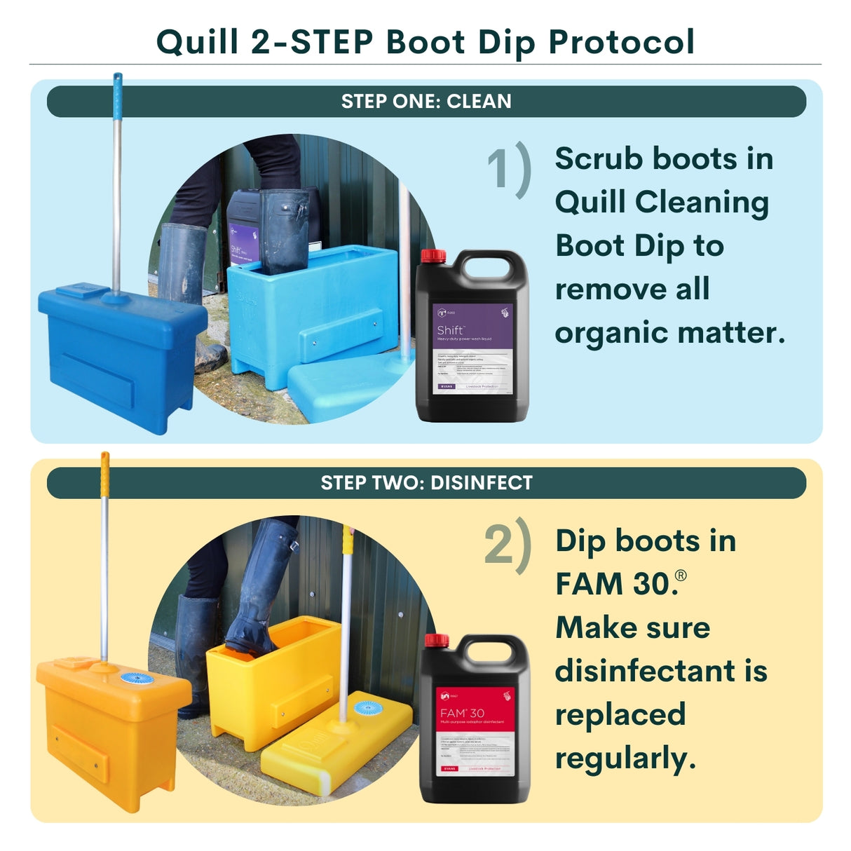 Full Boot Dip Protocol: Quill Cleaning Boot Dip, Shift Detergent 5L, Quill Disinfecting Boot Dip, FAM 30 Disinfectant 5L & Biosecurity Sign